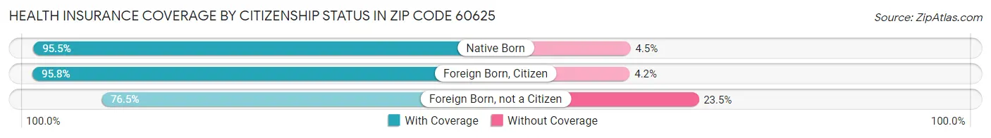 Health Insurance Coverage by Citizenship Status in Zip Code 60625