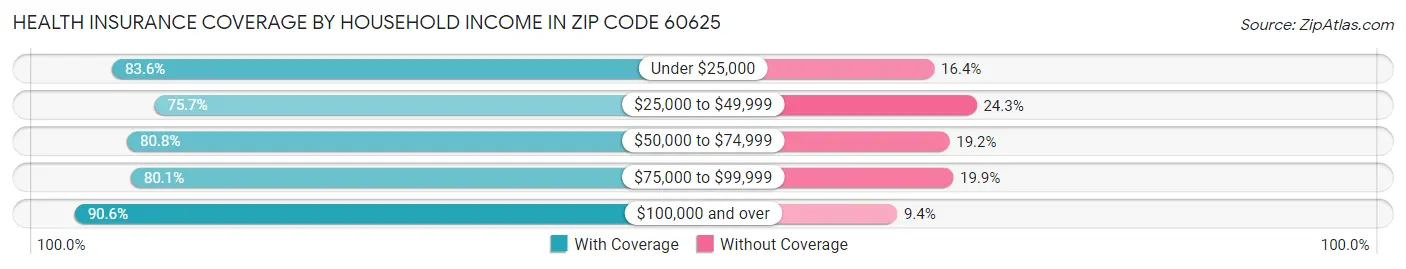 Health Insurance Coverage by Household Income in Zip Code 60625