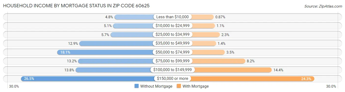 Household Income by Mortgage Status in Zip Code 60625