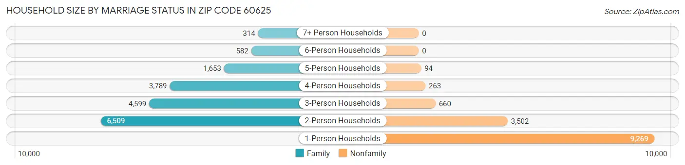 Household Size by Marriage Status in Zip Code 60625
