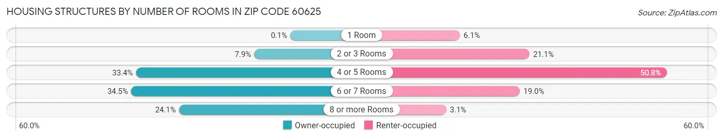 Housing Structures by Number of Rooms in Zip Code 60625