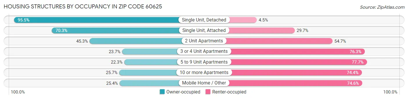Housing Structures by Occupancy in Zip Code 60625