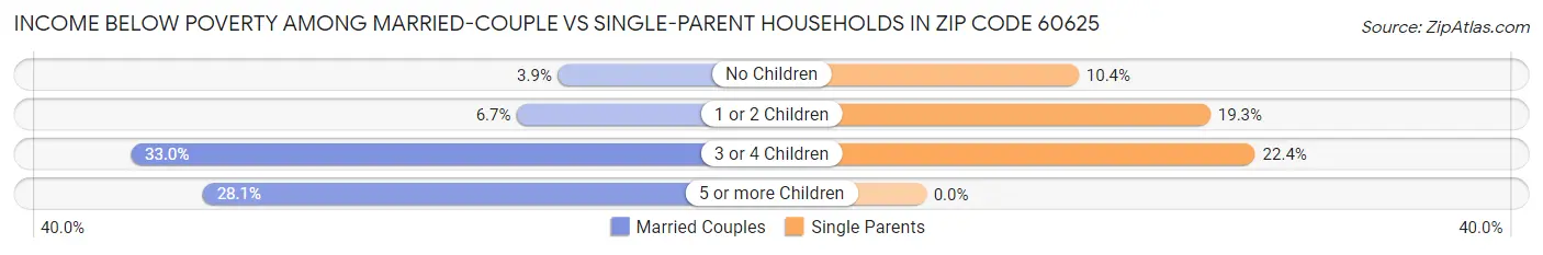 Income Below Poverty Among Married-Couple vs Single-Parent Households in Zip Code 60625