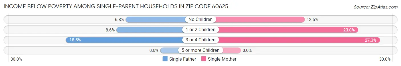 Income Below Poverty Among Single-Parent Households in Zip Code 60625