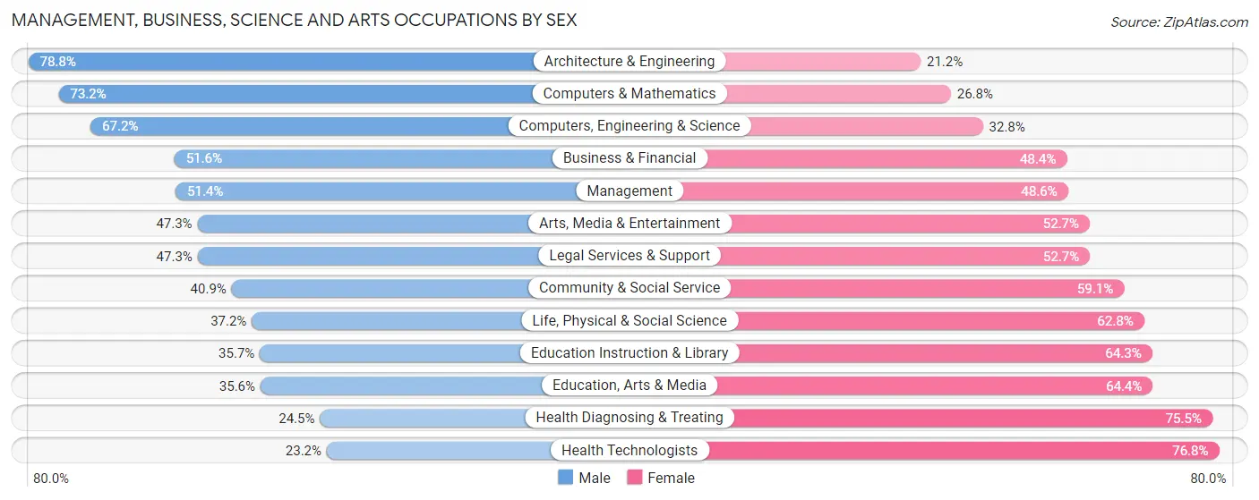 Management, Business, Science and Arts Occupations by Sex in Zip Code 60625