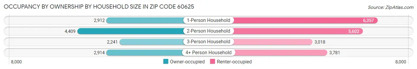 Occupancy by Ownership by Household Size in Zip Code 60625