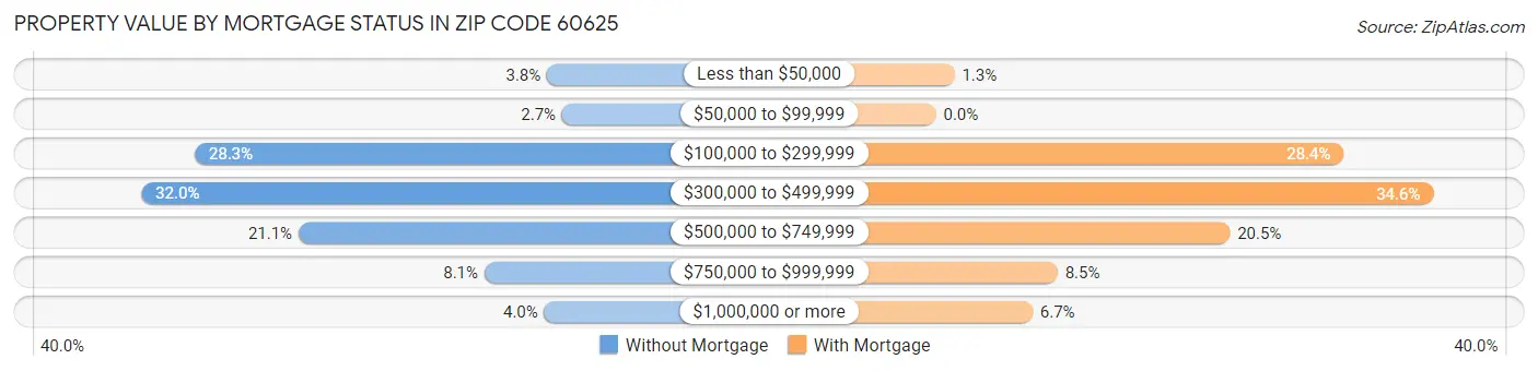 Property Value by Mortgage Status in Zip Code 60625