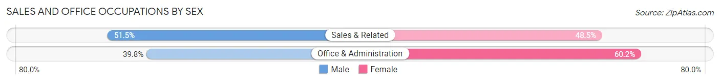 Sales and Office Occupations by Sex in Zip Code 60625