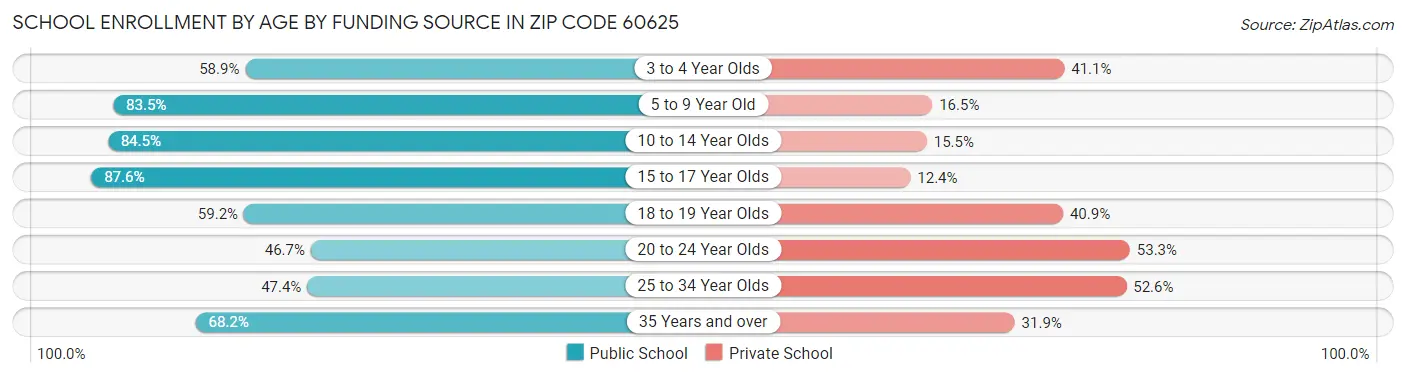 School Enrollment by Age by Funding Source in Zip Code 60625