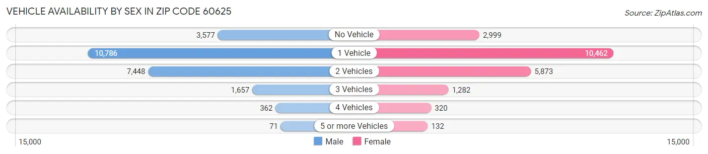 Vehicle Availability by Sex in Zip Code 60625