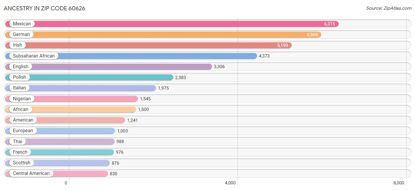 Ancestry in Zip Code 60626