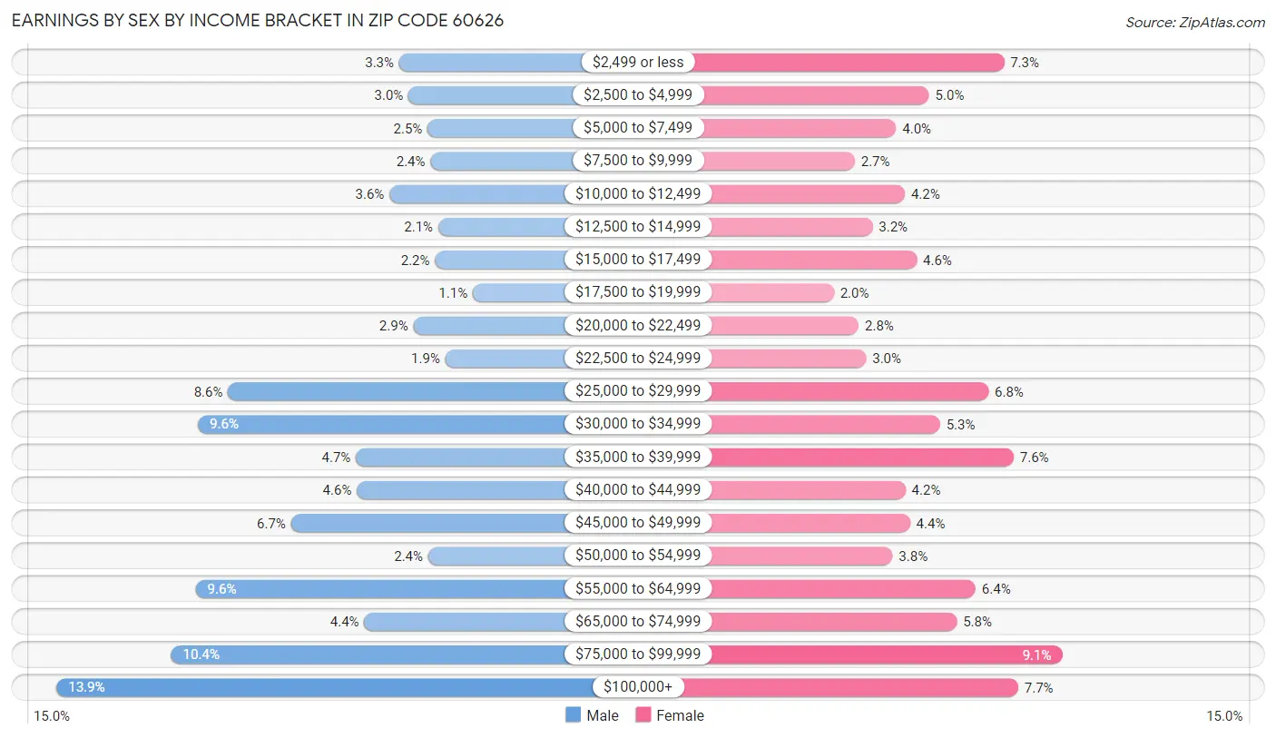 Earnings by Sex by Income Bracket in Zip Code 60626