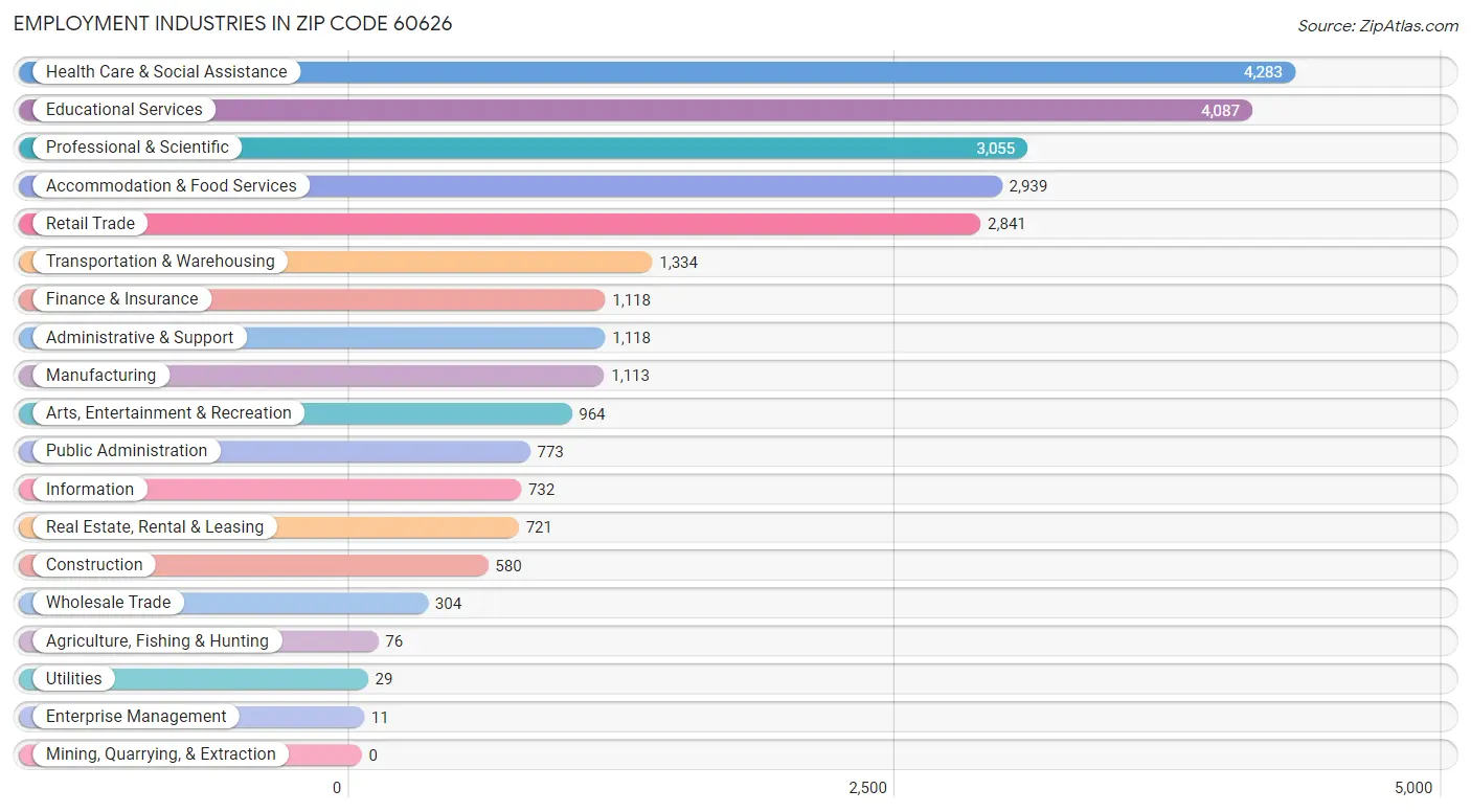 Employment Industries in Zip Code 60626