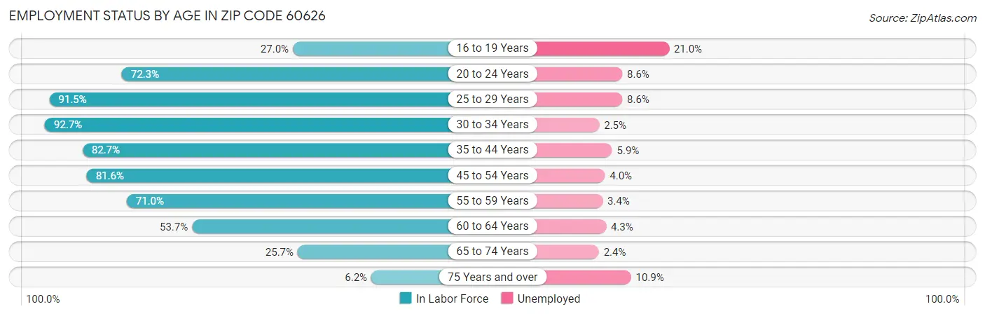 Employment Status by Age in Zip Code 60626