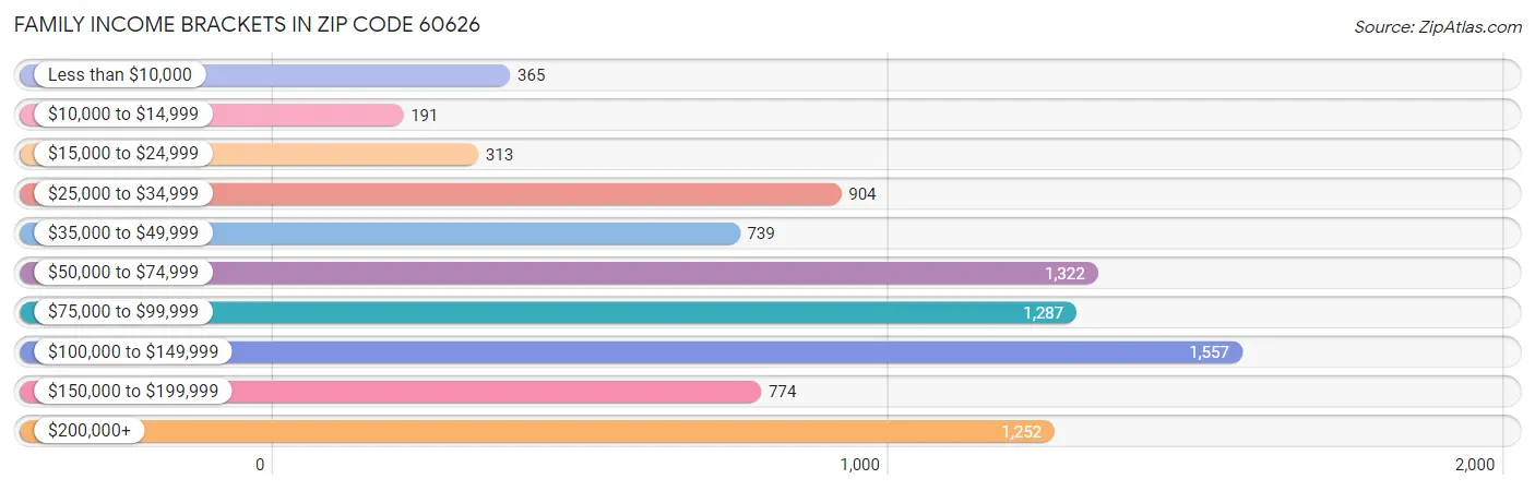 Family Income Brackets in Zip Code 60626