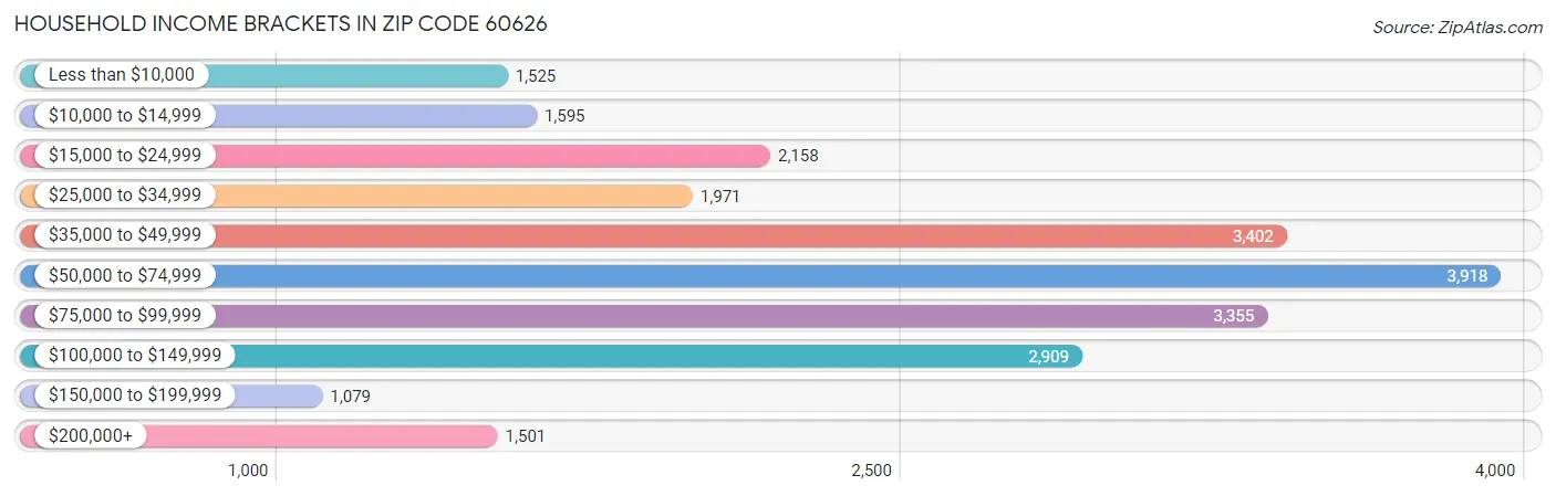 Household Income Brackets in Zip Code 60626