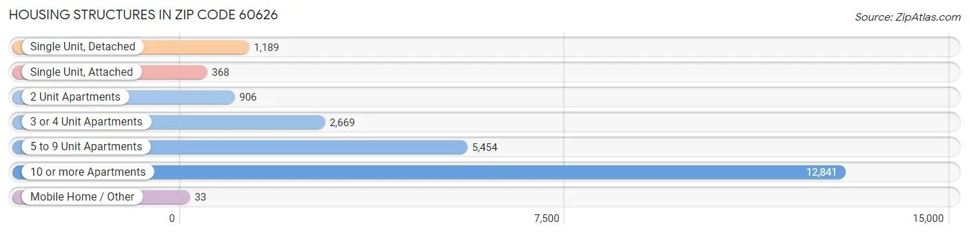 Housing Structures in Zip Code 60626