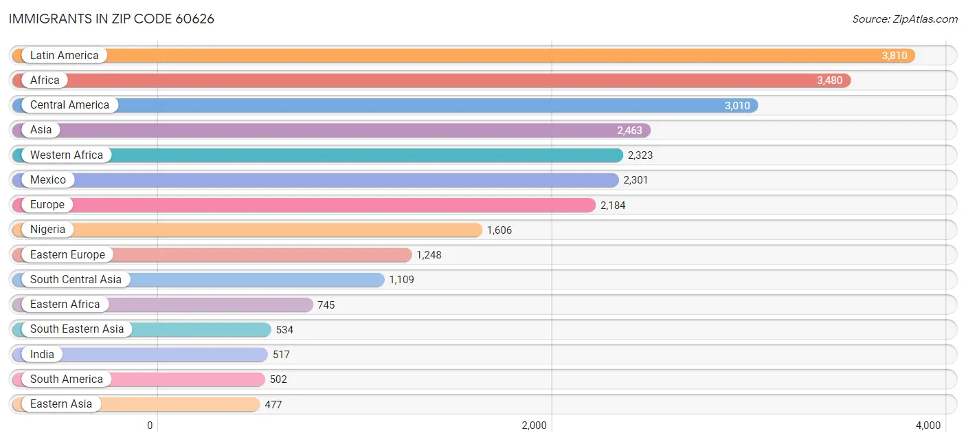 Immigrants in Zip Code 60626