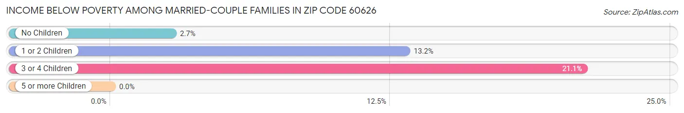 Income Below Poverty Among Married-Couple Families in Zip Code 60626