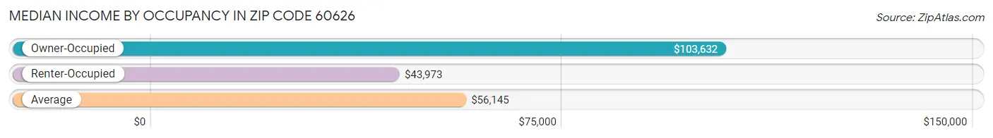 Median Income by Occupancy in Zip Code 60626