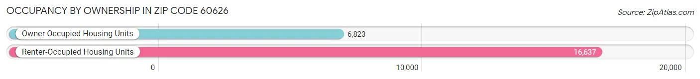 Occupancy by Ownership in Zip Code 60626