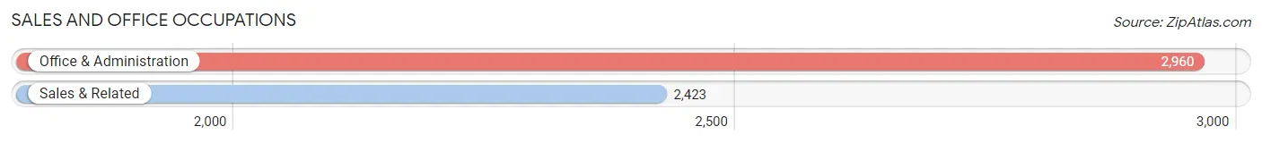 Sales and Office Occupations in Zip Code 60626