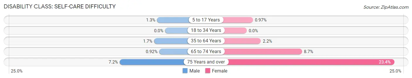 Disability in Zip Code 60626: <span>Self-Care Difficulty</span>