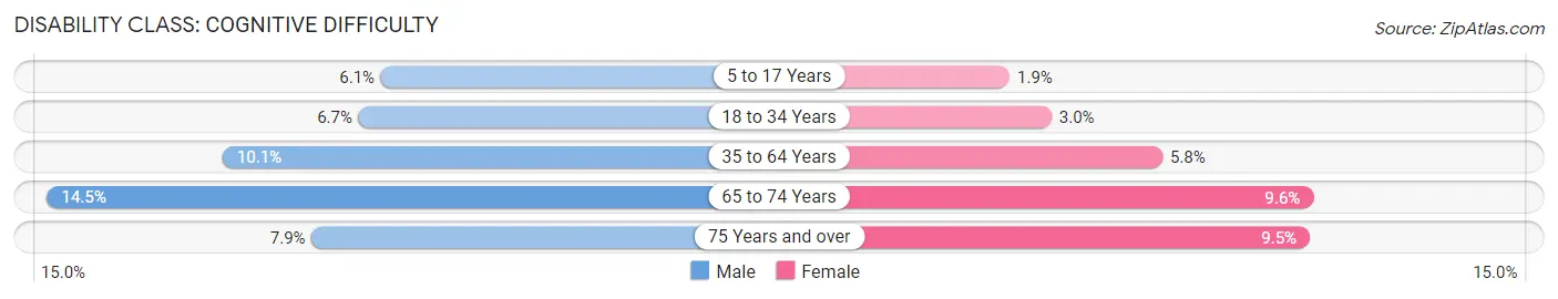 Disability in Zip Code 60628: <span>Cognitive Difficulty</span>