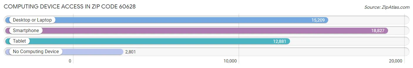 Computing Device Access in Zip Code 60628