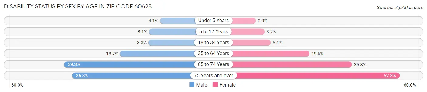 Disability Status by Sex by Age in Zip Code 60628