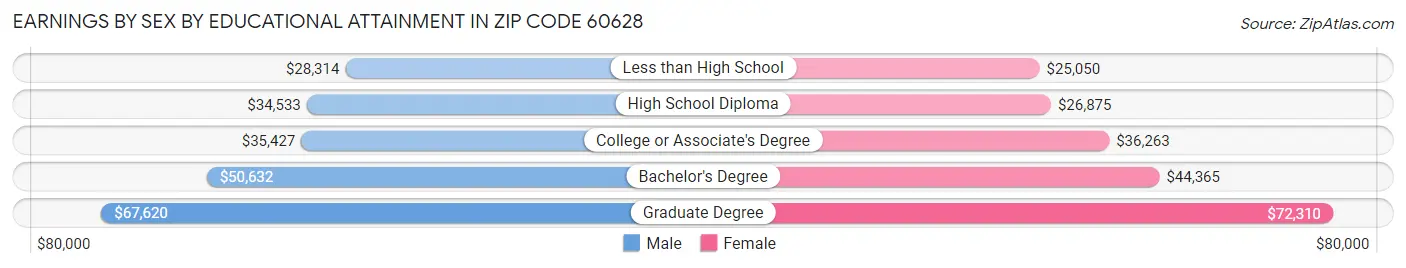 Earnings by Sex by Educational Attainment in Zip Code 60628
