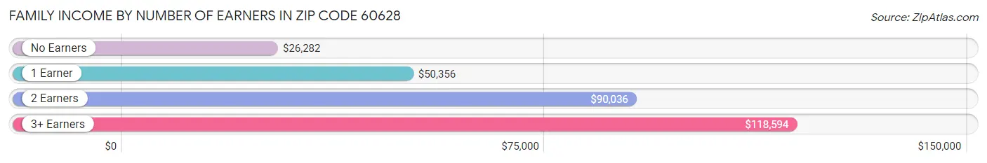 Family Income by Number of Earners in Zip Code 60628