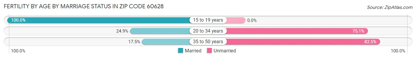 Female Fertility by Age by Marriage Status in Zip Code 60628