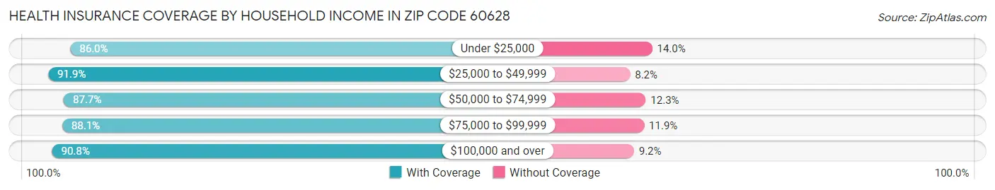 Health Insurance Coverage by Household Income in Zip Code 60628