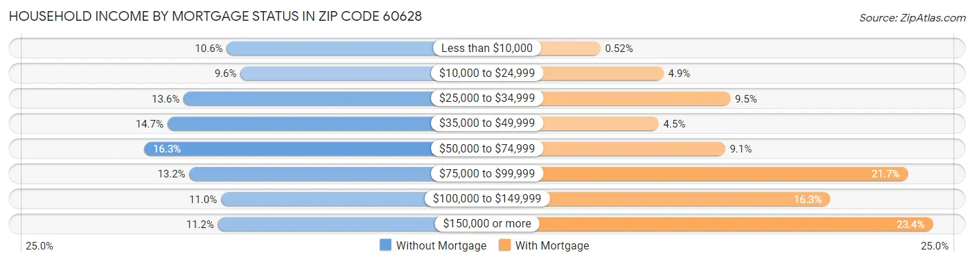 Household Income by Mortgage Status in Zip Code 60628