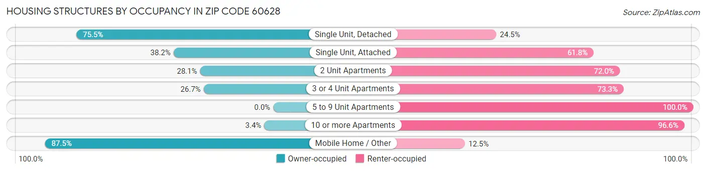 Housing Structures by Occupancy in Zip Code 60628