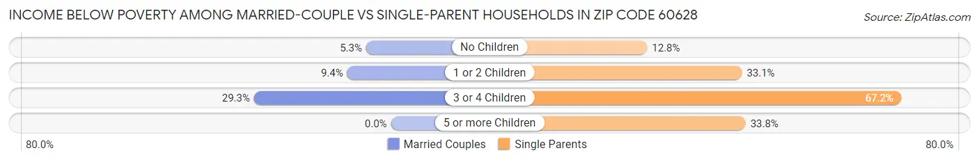 Income Below Poverty Among Married-Couple vs Single-Parent Households in Zip Code 60628