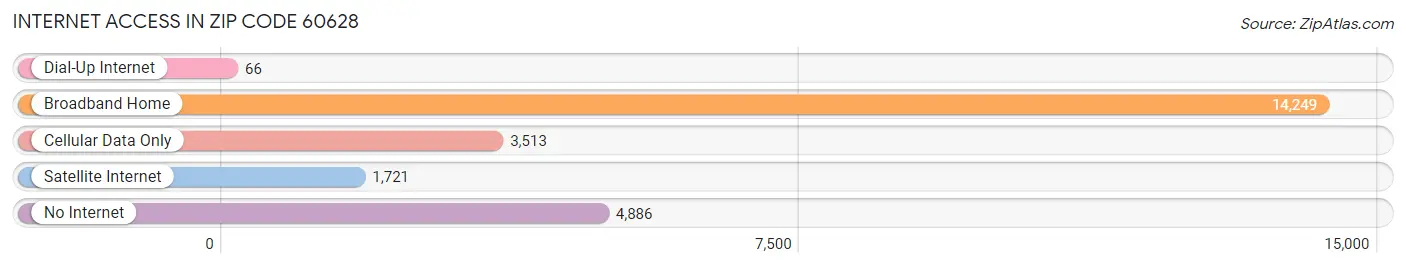 Internet Access in Zip Code 60628