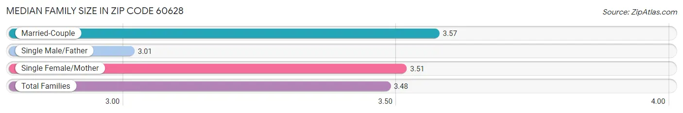 Median Family Size in Zip Code 60628