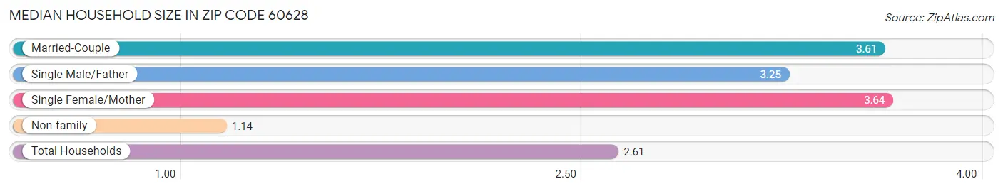 Median Household Size in Zip Code 60628