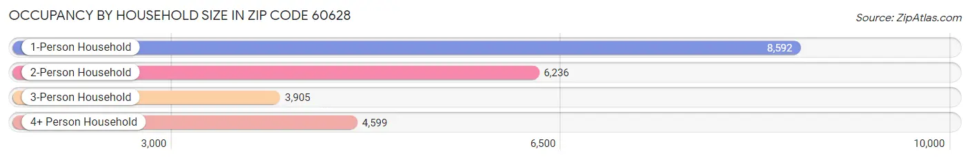 Occupancy by Household Size in Zip Code 60628