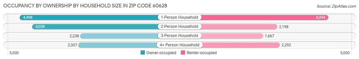 Occupancy by Ownership by Household Size in Zip Code 60628