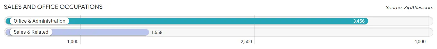 Sales and Office Occupations in Zip Code 60628