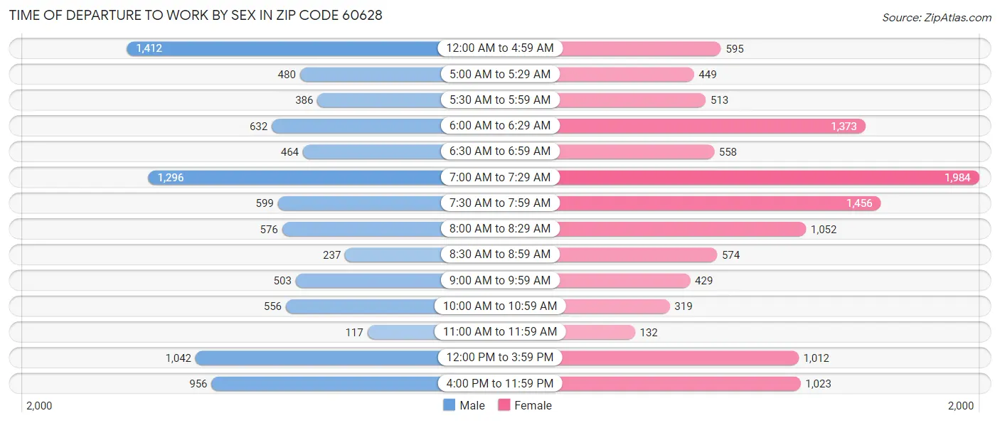 Time of Departure to Work by Sex in Zip Code 60628