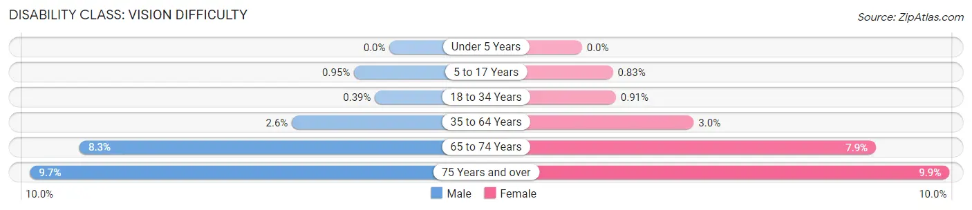 Disability in Zip Code 60628: <span>Vision Difficulty</span>