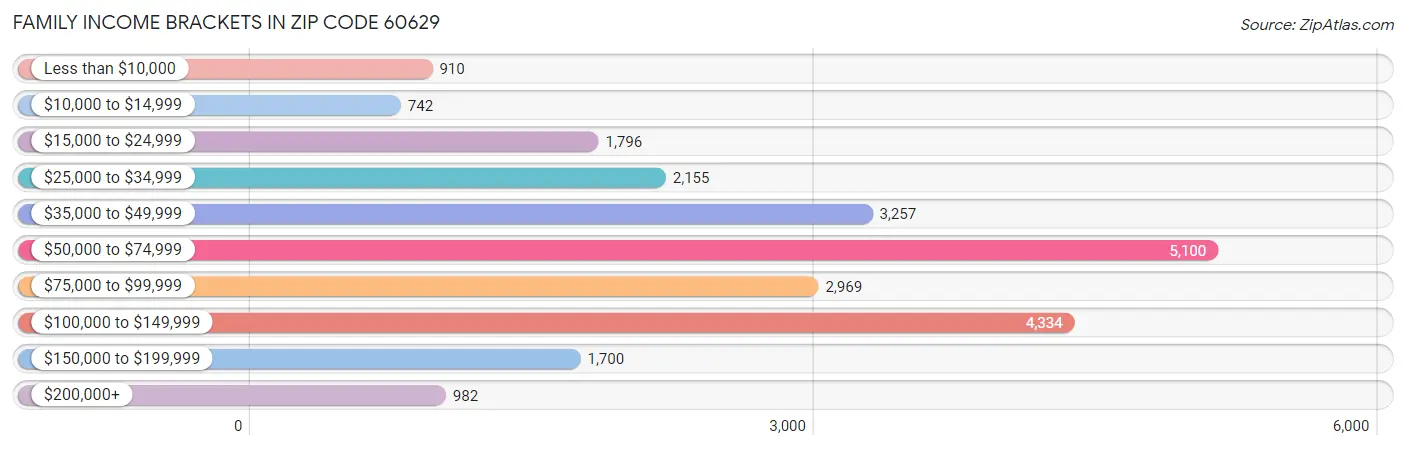 Family Income Brackets in Zip Code 60629