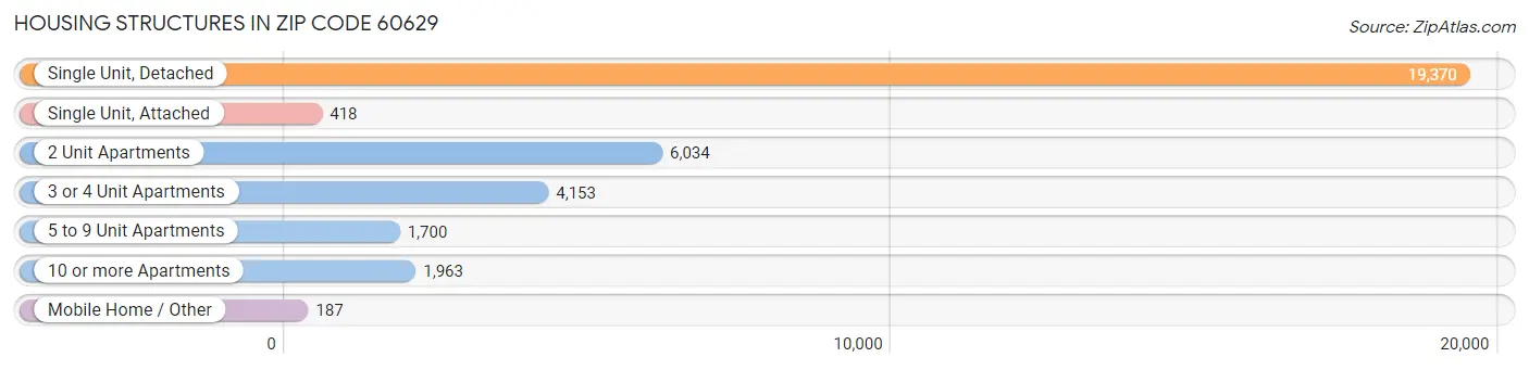 Housing Structures in Zip Code 60629
