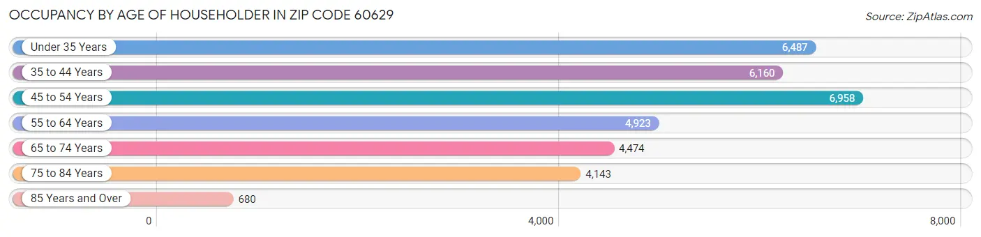 Occupancy by Age of Householder in Zip Code 60629