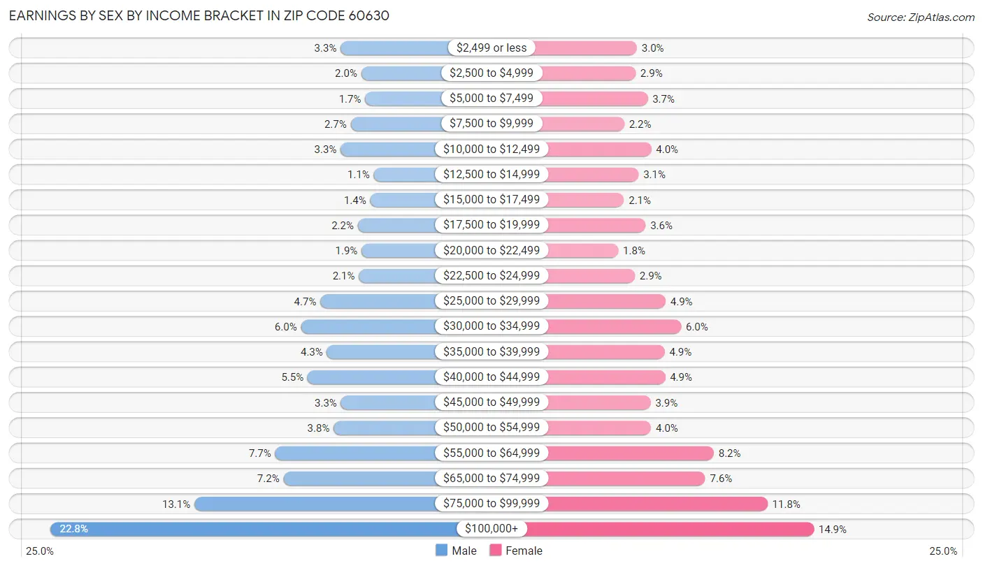 Earnings by Sex by Income Bracket in Zip Code 60630