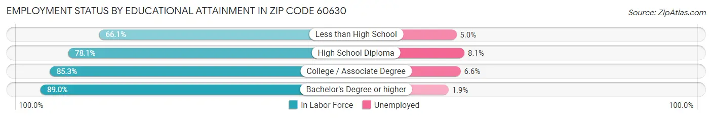 Employment Status by Educational Attainment in Zip Code 60630